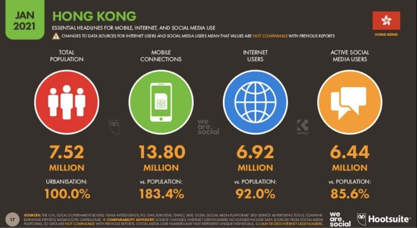 85%港人活躍於社交平台