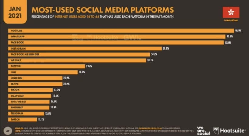 YouTube、Facebook 排名大執位