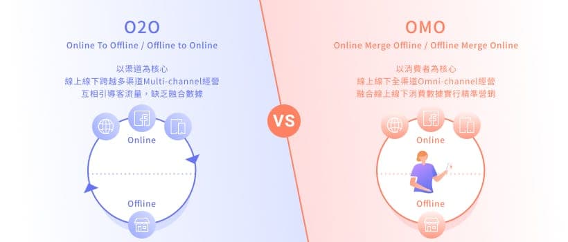 由O2O至OMO的數碼轉型策略