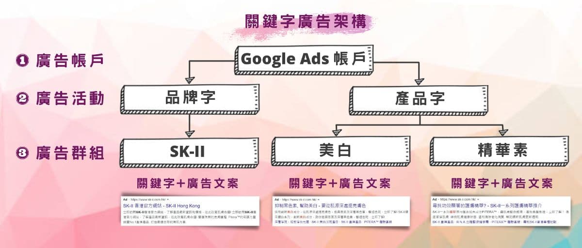 【SEM教學】6個步驟開始您的Google Ads關鍵字搜尋廣告