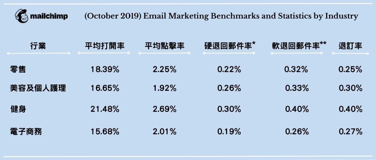 Email Marketing(EDM)電郵行銷還有用嗎? 3大電郵行銷工具比拼