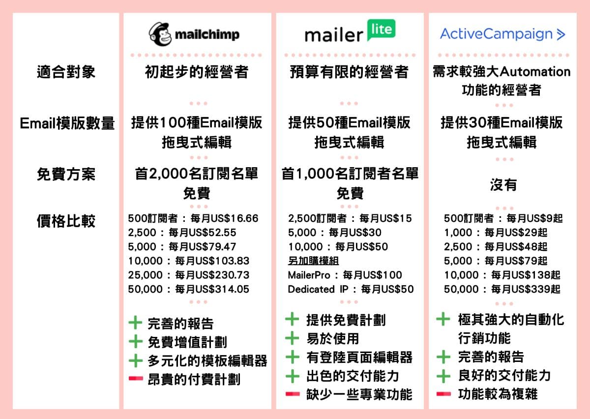 Email Marketing(EDM)電郵行銷還有用嗎? 3大電郵行銷工具比拼